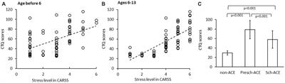 Association of age of adverse childhood experiences with thalamic volumes and post-traumatic stress disorder in adulthood